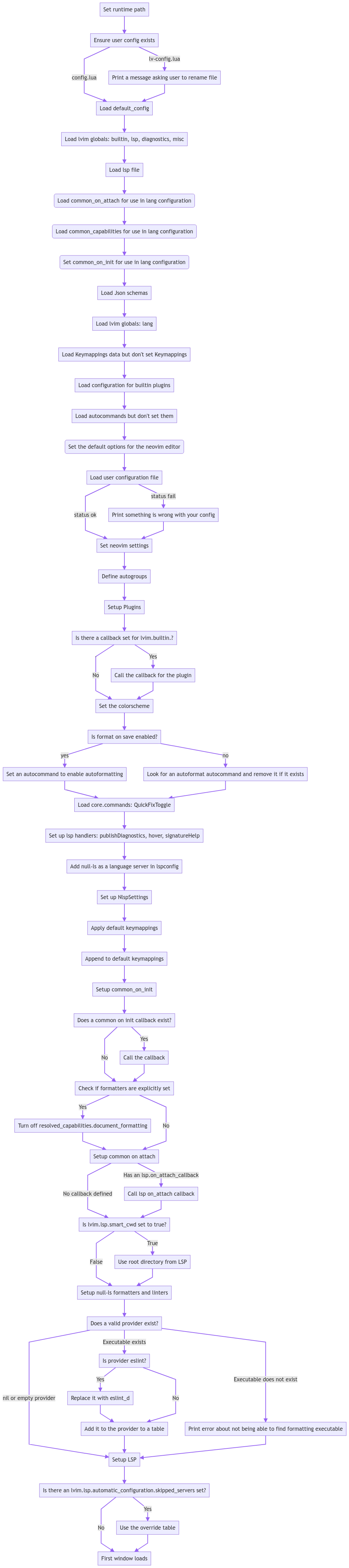 Блок-схема ініціалізації LunarVim